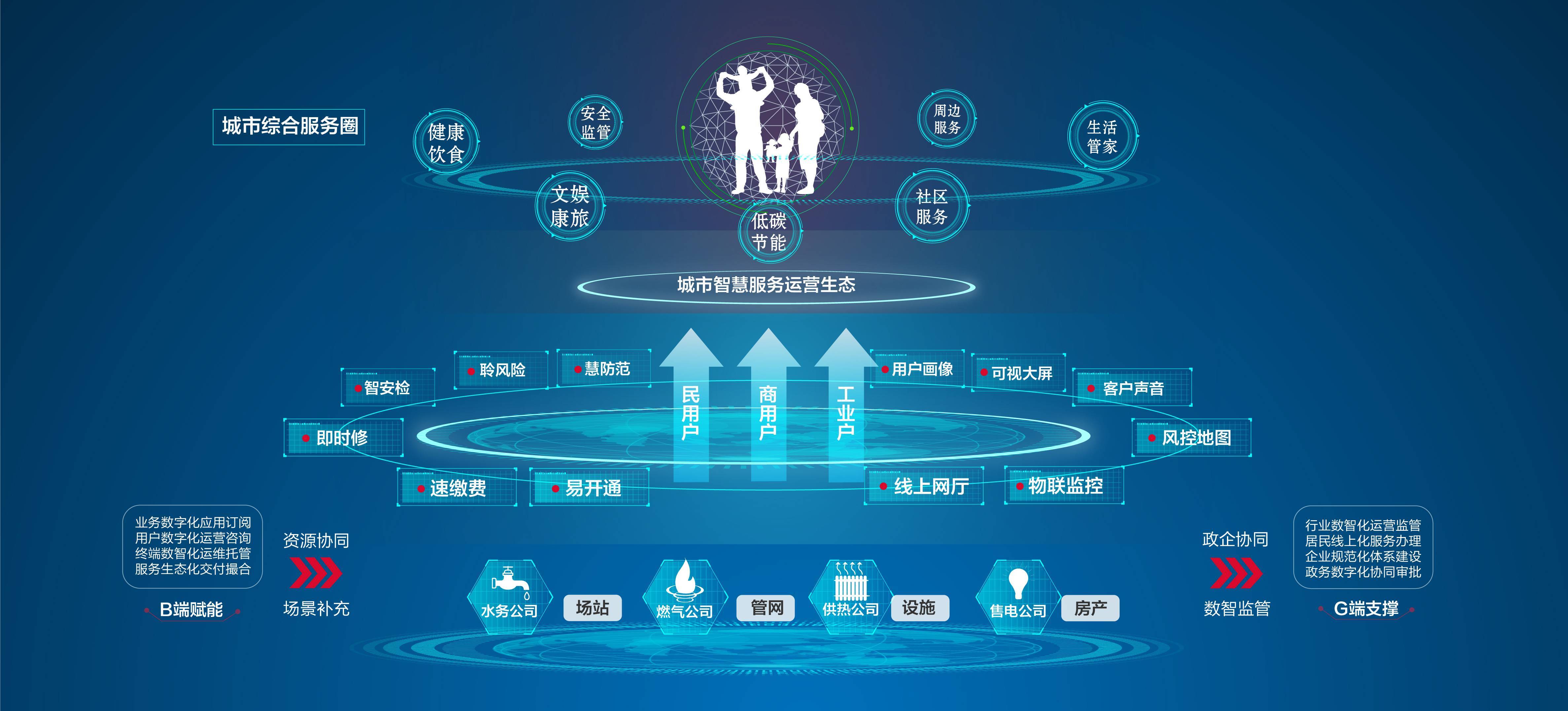 e城e家布局To B業(yè)務，加速推進公共事業(yè)數字化轉型