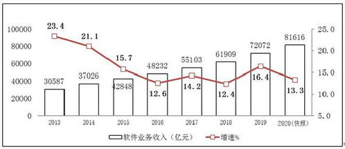 工信部 我國軟件業(yè)務收入達81616億元，信息服務業(yè)務同比增長13.3%