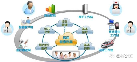 淺談智能化與建筑健康信息服務業(yè)務