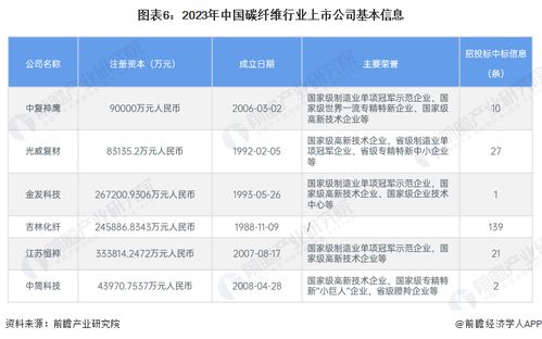 2024年中國碳纖維行業(yè)上市公司全方位解析 業(yè)務(wù)布局、業(yè)績對(duì)比與未來規(guī)劃