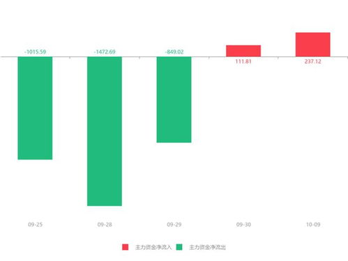朗瑪信息盤中急速拉升5.03%，信息服務(wù)業(yè)務(wù)獲主力資金青睞凈流入237.12萬元